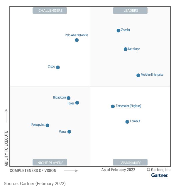 A 2022 Gartner® Magic Quadrant™ Leader for Security Service Edge